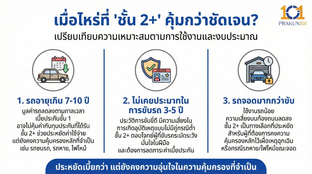 เมื่อไหร่ที่ "ชั้น 2+" คุ้มกว่าชัดเจน?