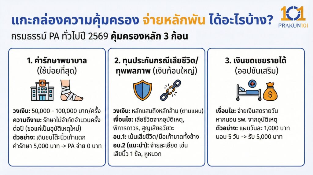แกะกล่องความคุ้มครอง จ่ายหลักพัน ได้อะไรบ้าง