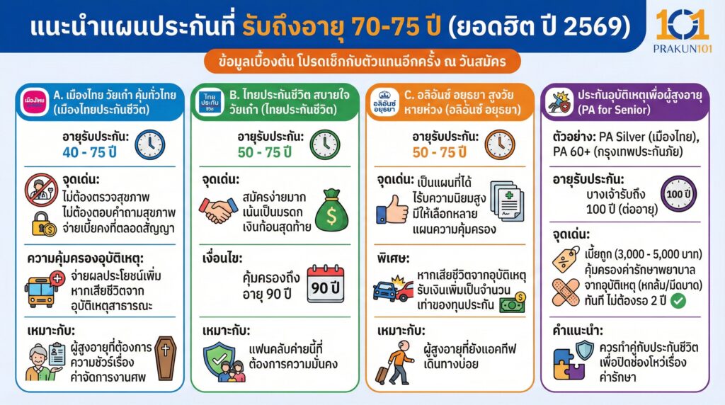 แนะนำแผนประกันที่ รับถึงอายุ 70-75 ปี