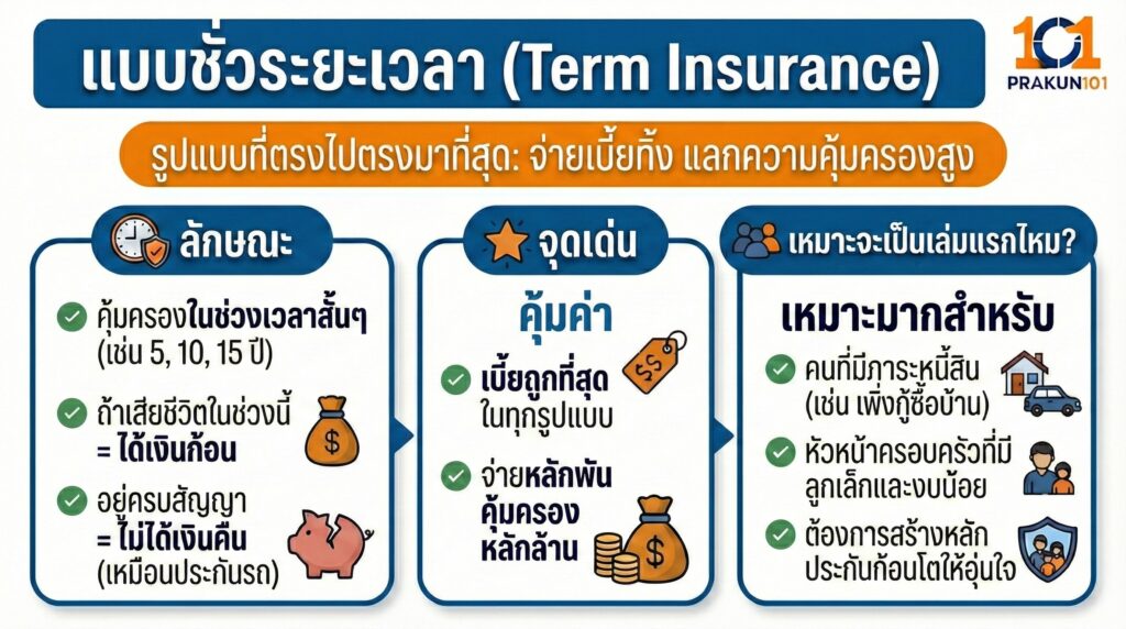 แบบชั่วระยะเวลา (Term Insurance)