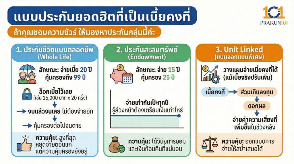 แบบประกันยอดฮิตที่เป็นเบี้ยคงที่