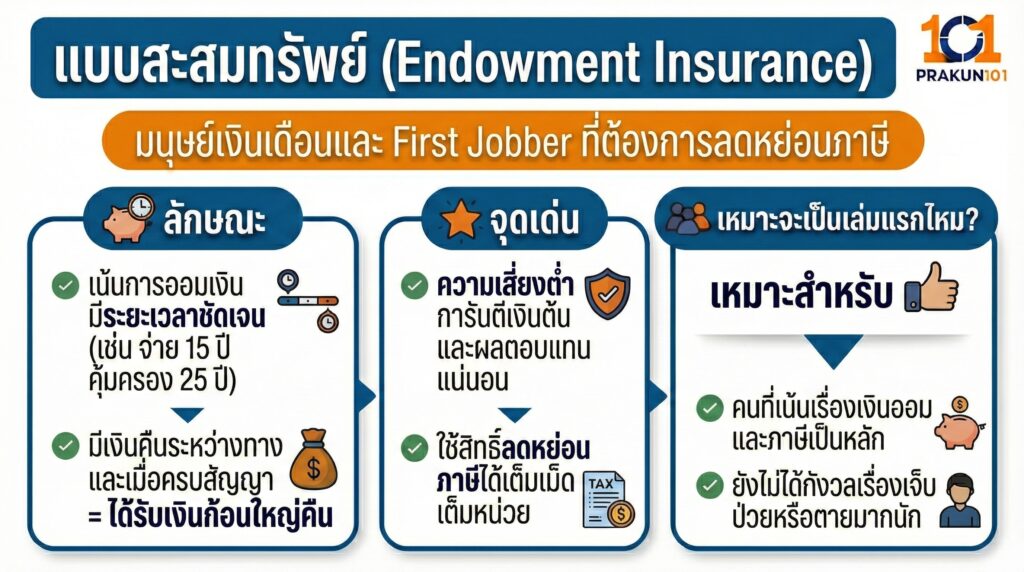 แบบสะสมทรัพย์ (Endowment Insurance)