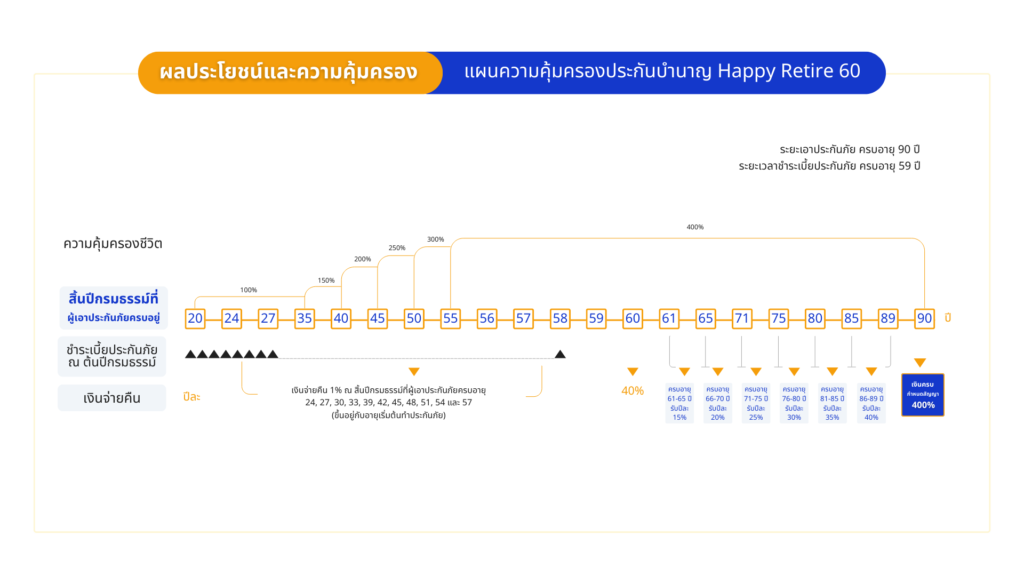 แผนความคุ้มครองประกันบำนาญ Happy Retire 60