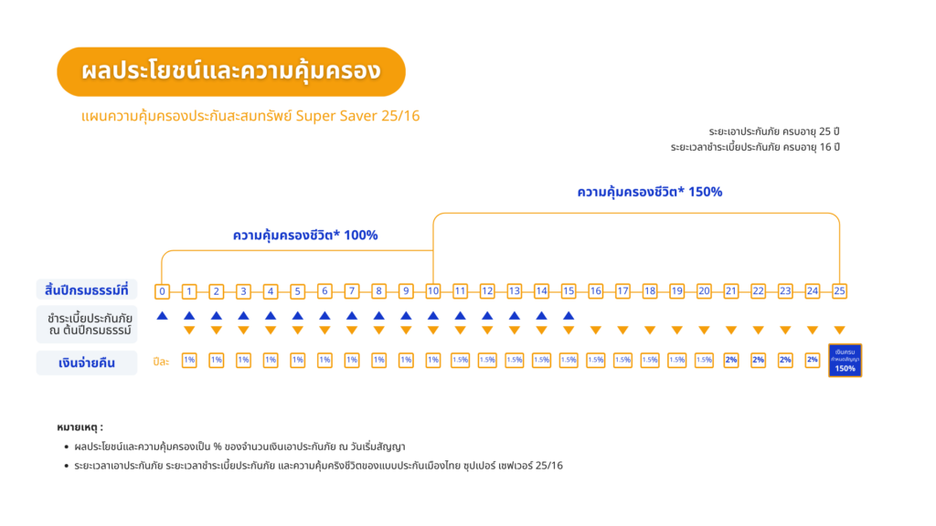 แผนความคุ้มครองประกันสะสมทรัพย์ Super Saver 2516