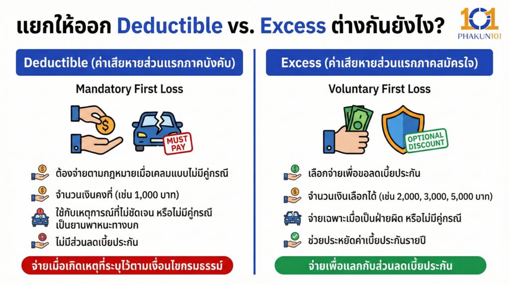แยกให้ออก Deductible vs. Excess ต่างกันยังไง?