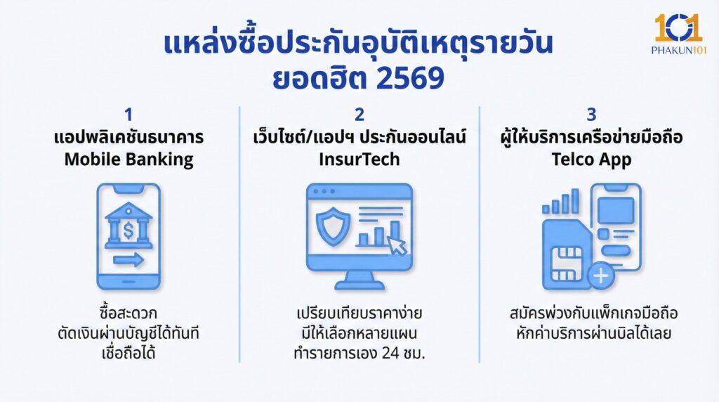 แหล่งซื้อประกันอุบัติเหตุรายวัน ยอดฮิต 2569