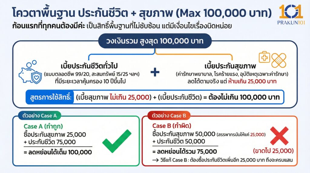 โควตาพื้นฐาน ประกันชีวิต + สุขภาพ (Max 100,000 บาท)